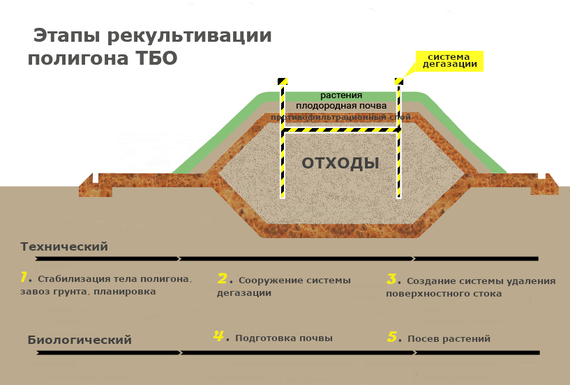 Проект рекультивации требования